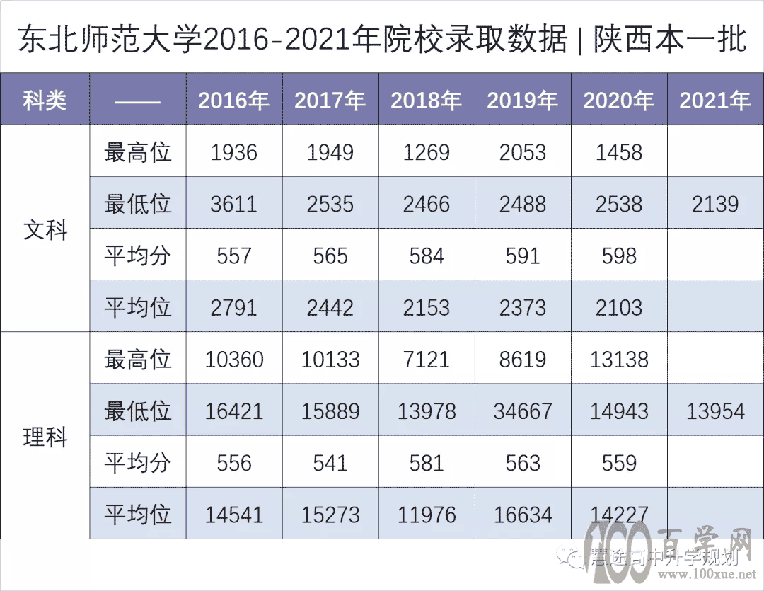 ʦѧ2018-2021רҵλͼ