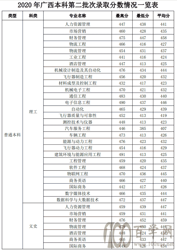 2021ֺ칤ҵѧԺ¼ȡһ2019-2020꣩