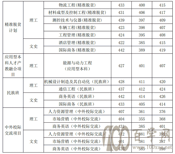 2021ֺ칤ҵѧԺ¼ȡһ2019-2020꣩