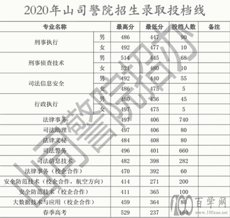 錄取分數線【山東】 山東司法警官職業學院是山東省唯一一所警察