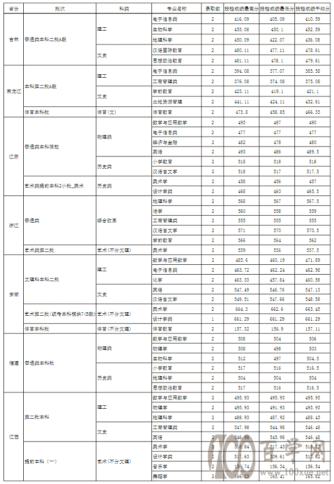 2021ϪʦѧԺ¼ȡһ2019-2020꣩