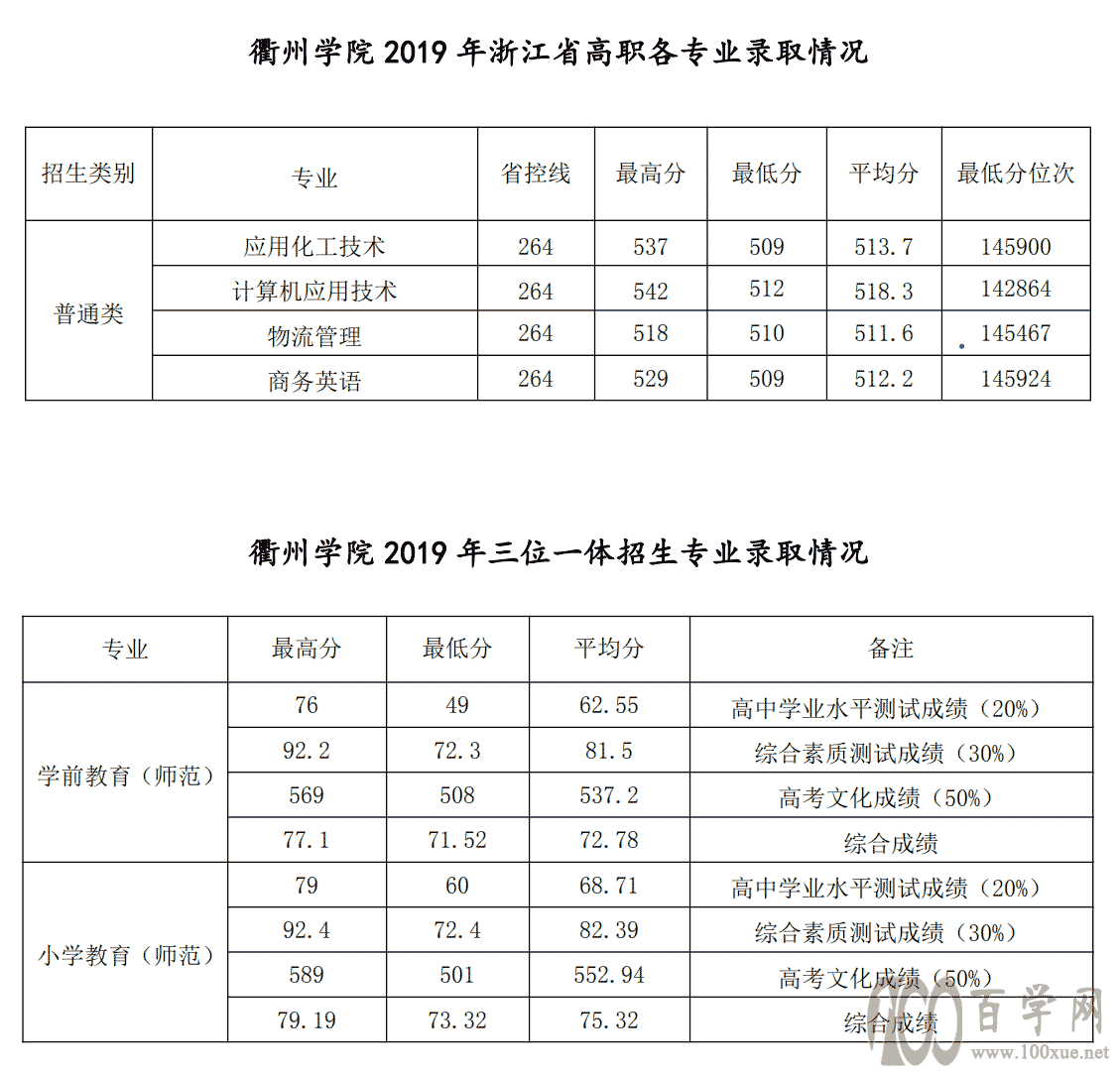 2021ѧԺ¼ȡһ2019-2020꣩