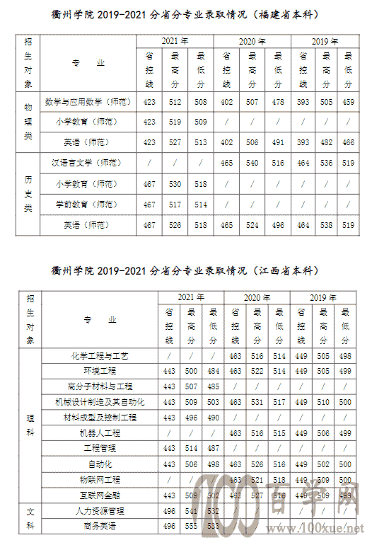 2021ѧԺ¼ȡһ2019-2020꣩