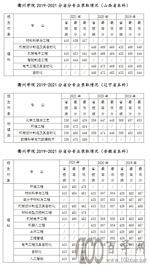 2021ѧԺ¼ȡһ2019-2020꣩