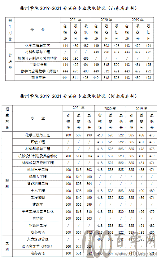 2021ѧԺ¼ȡһ2019-2020꣩