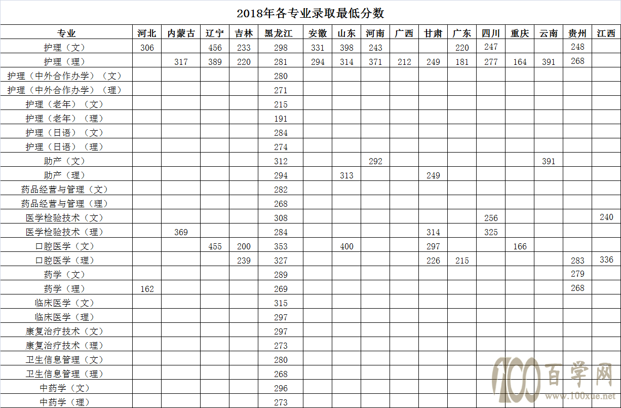 2021黑龍江護理高等專科學校2020年錄取分數線