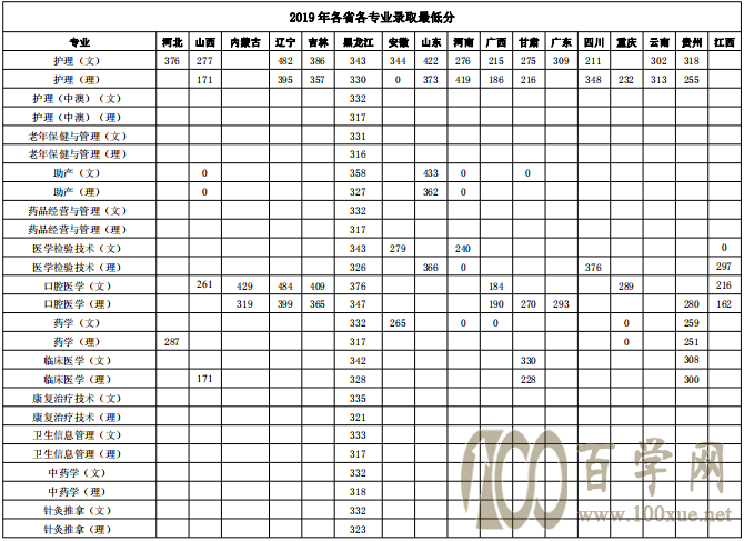 2021黑龍江護理高等專科學校2020年錄取分數線