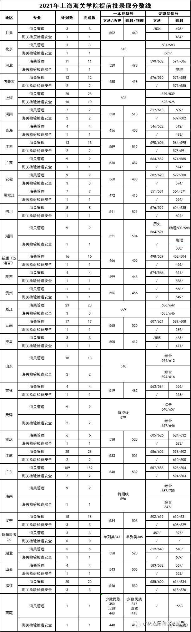 上海海关学院学费图片