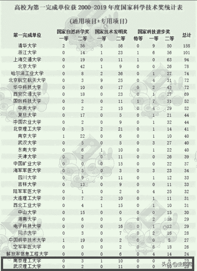 南京理工大學是985還是211