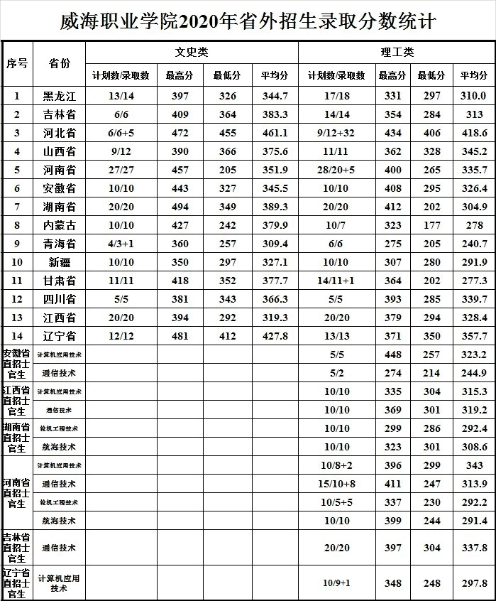 2021ְҵѧԺ¼ȡһ2019-2020꣩