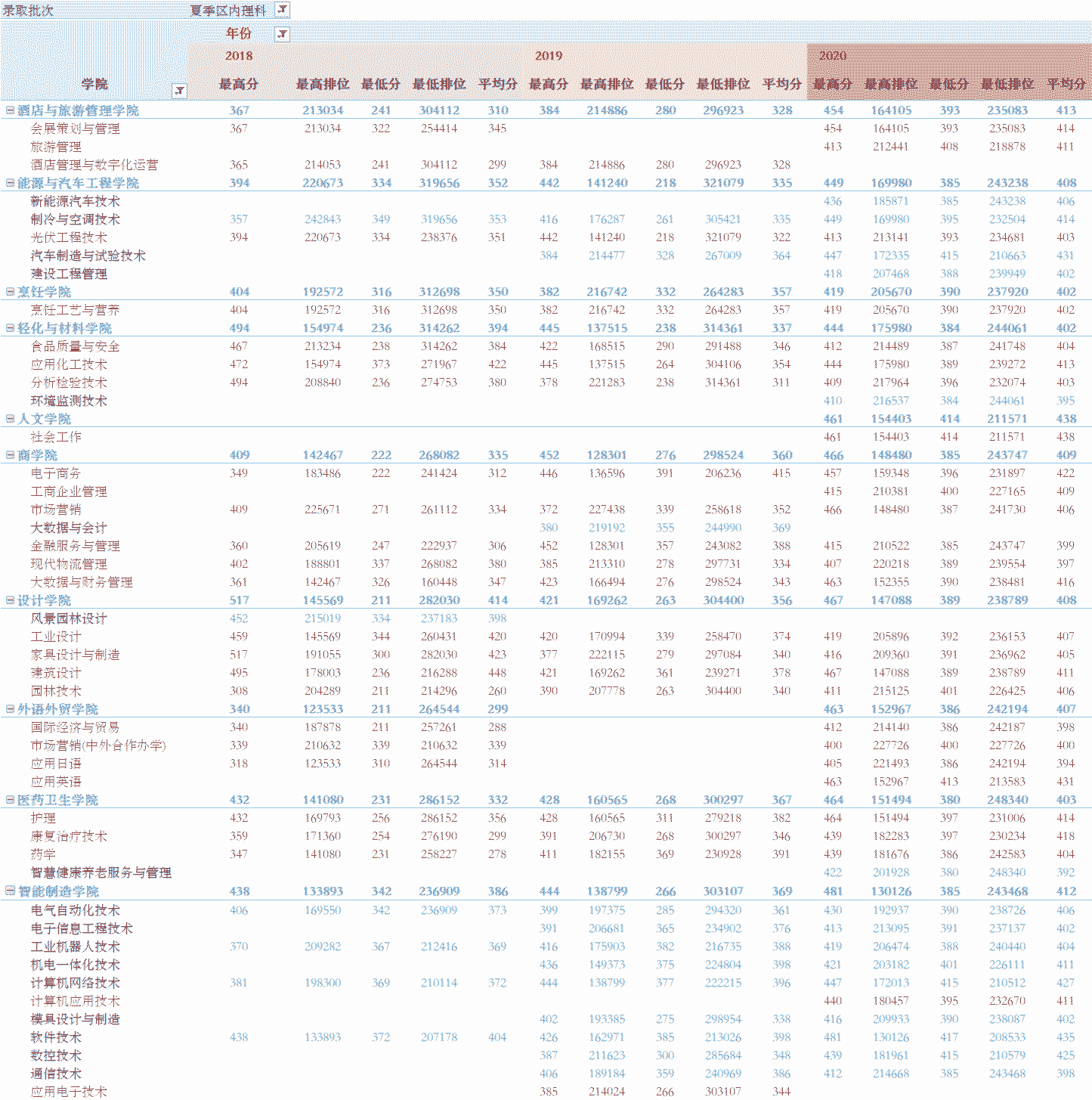 2021˳ְҵѧԺ¼ȡһ2019-2020꣩