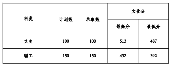 2021ݹӦüѧԺ¼ȡһ2019-2020꣩