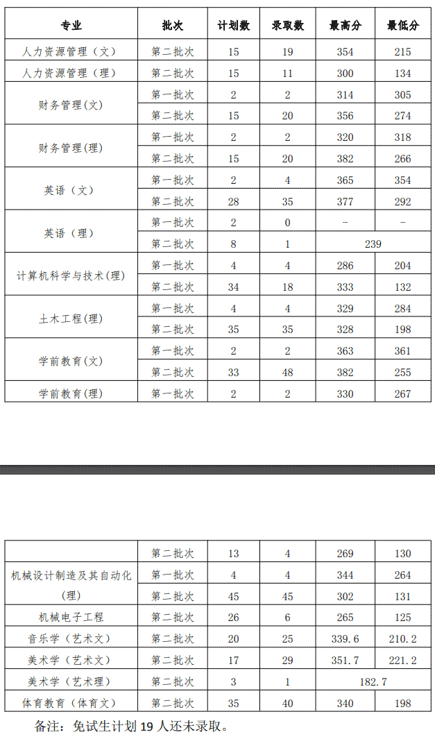 2021ݹӦüѧԺ¼ȡһ2019-2020꣩