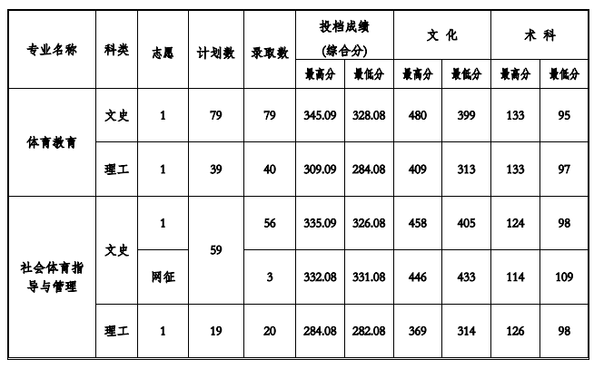 2021ݹӦüѧԺ¼ȡһ2019-2020꣩