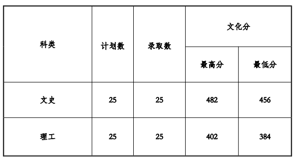 2021ݹӦüѧԺ¼ȡһ2019-2020꣩