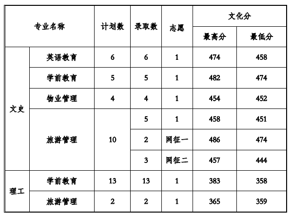 2021ݹӦüѧԺ¼ȡһ2019-2020꣩