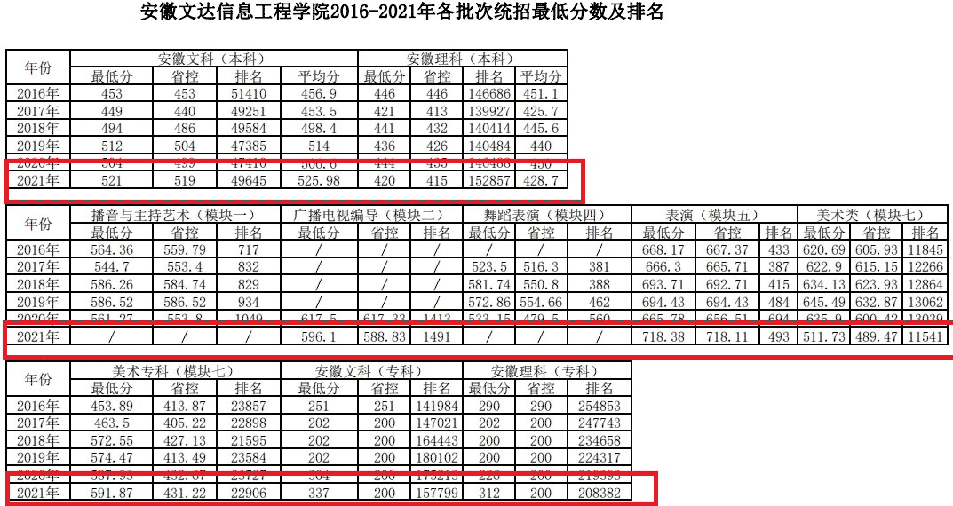 2021安徽文達信息工程學院2020年錄取分數線