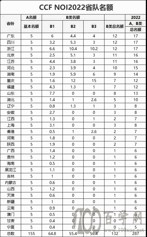 CCF NOI2022ʡ